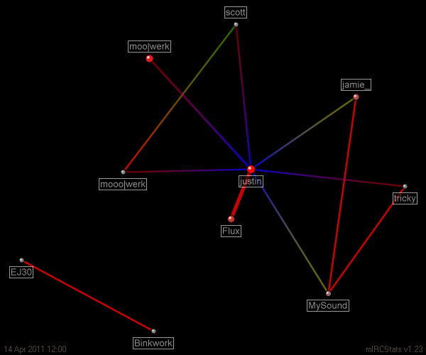 #freakcity relation map generated by mIRCStats v1.23